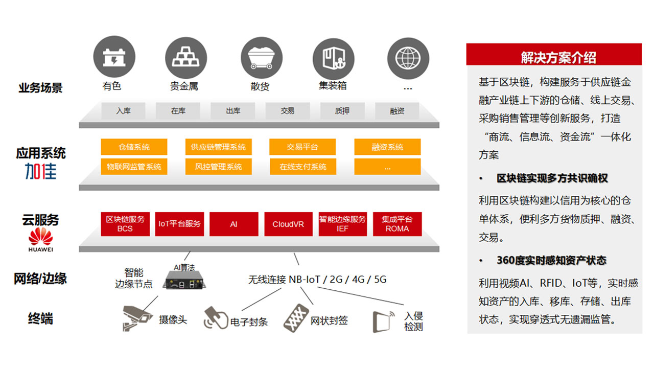 华为-云动产质押解决方案2.jpg